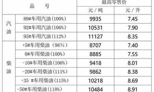 宁夏油价什么时候下调-宁夏本地油价调整