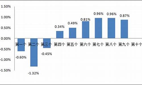 珠海近期油价调整表格-珠海今日油价降价查