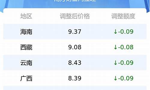 全国各省汽油价格表-全国各地汽油价格一览