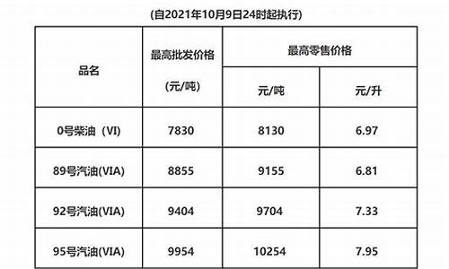 最新梅州油价调整通知-最新梅州油价调整通