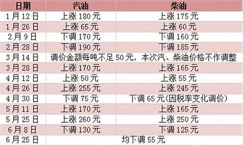 最省油的油价调整方法-省油小技巧