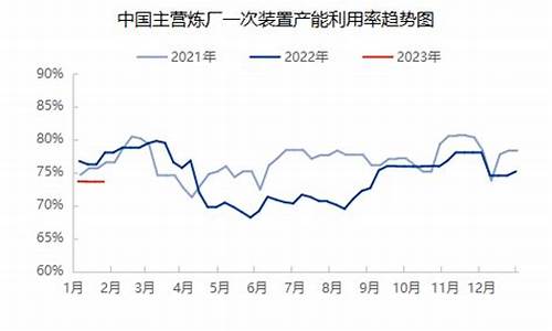 国内炼厂油价调整最新消息-中国炼厂油价下