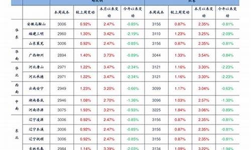 最新油价调整日期表-最新油价调整记录明细