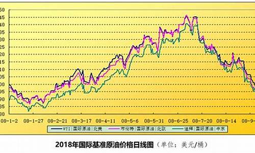 国际石油价格走势30天走势图-国际石油价