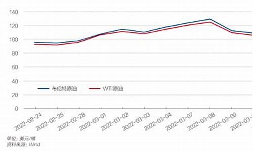 未来国际油价调整表最新-未来油价调整最新