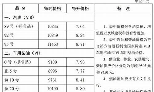 石家庄油价调整最新消息-石家庄油价调整信