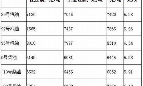 地方汽油价格-各城市汽油价格一览表