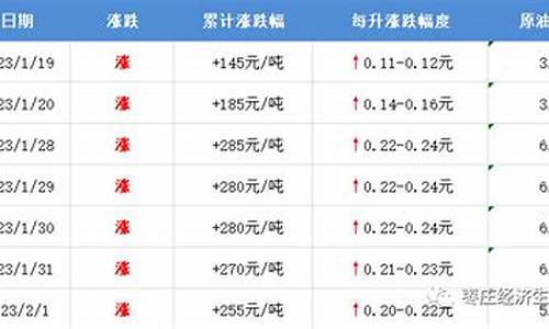 枣庄最近油价调整-枣庄最近油价调整表