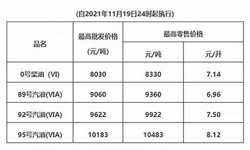 广东油价调整最新油价-广东油价调整汇总表