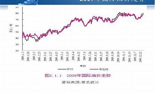 国际油价的走势-国际油价走势调整