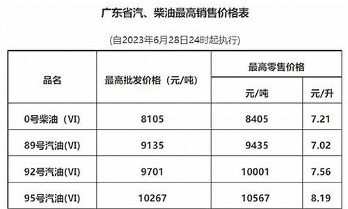 广州新油价调整最新消息新闻-广州新油价调