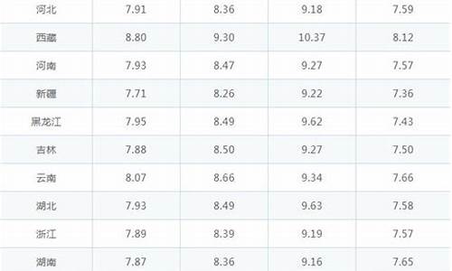 92号油价下次的调整是什么时间-92号油