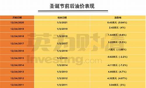 美国圣诞节油价下跌多少-美国圣诞节油价下