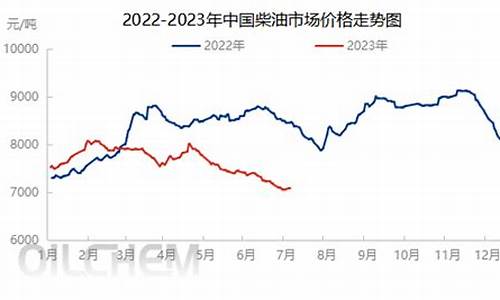 柴油价格去年同期变动-柴油近两年价格