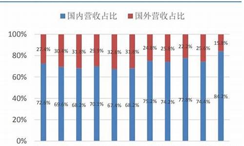 中海油服对于油价下跌-中海油实现油价