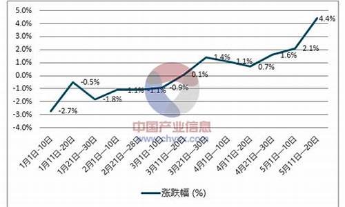 柴油价今年价格走势-2022年柴油价格