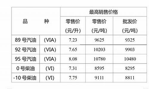 重庆油价今日价格3.23-重庆市今天油价