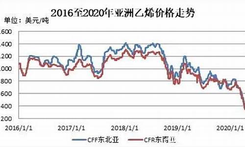 油价下跌对塑料产业的影响-油价下跌对乙烯行业