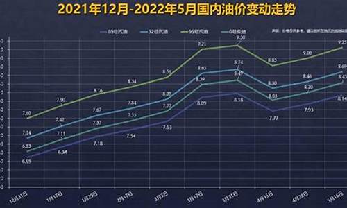 成都92下一轮油价调整-成都92号油价最