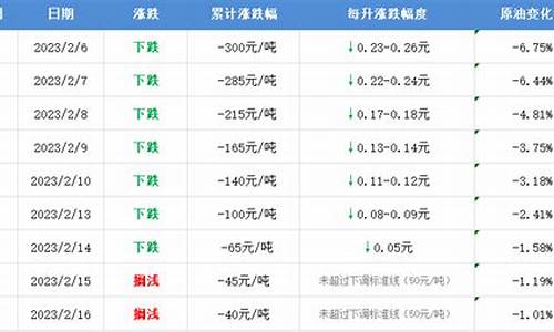 威海汽车油价调整方案-威海市汽油价格