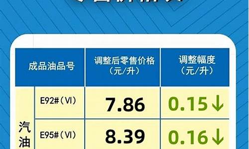 油价下调调整通知最新-油价下调调整通知最