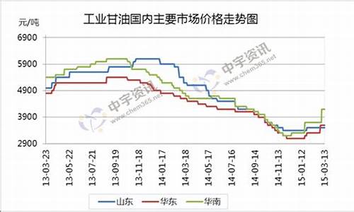 西安皂化甘油价格走势最新-西安皂化甘油价