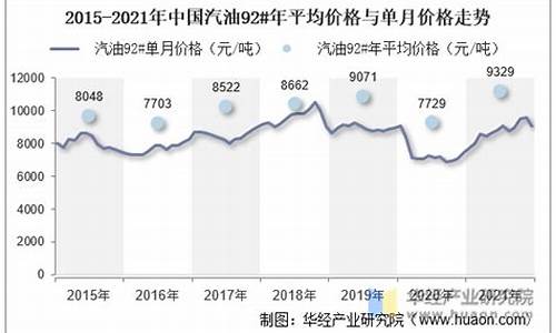 各个型号汽油价格-各型号汽油价格走势分析