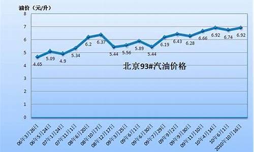 盐池汽油价格走势-盐亭油价