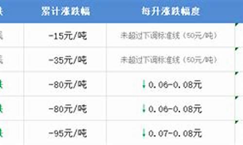 本周油价上调还是下调-本周五油价调整最新消息