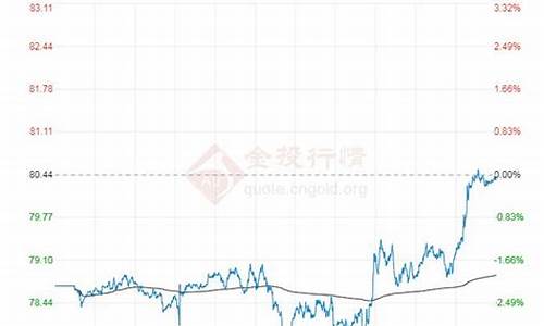 布伦特原油价格今天-布伦特原油现货价格实时