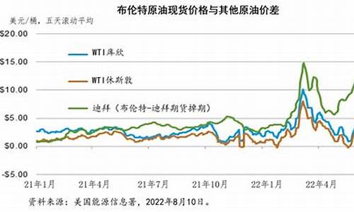 国际石油价格走势分析-国际石油价调整最新