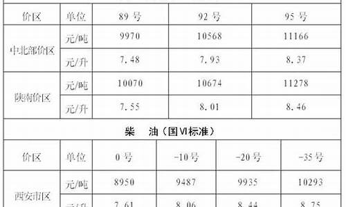 陕西省汽油柴油价格文件-陕西省柴油零售价