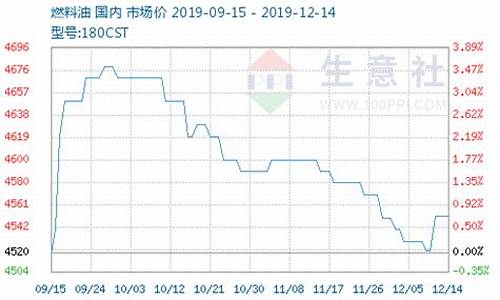 江苏省宿迁市汽油价格-宿迁轻油燃料油价格多少