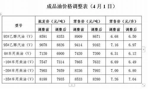 油价调整在哪儿公布的-油价调整消息在哪看