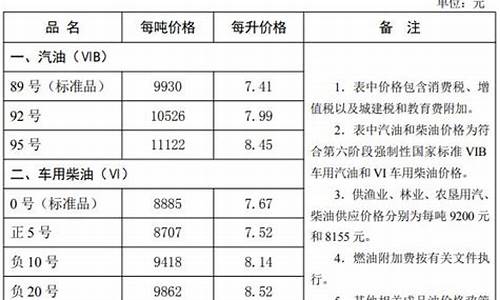 石家庄油价哪天调整的-石家庄最新油价