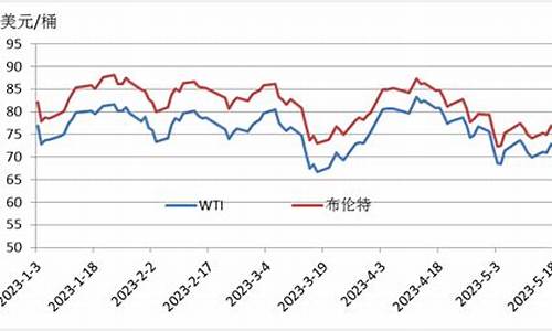 wti原油价格cfd-wti原油价格限制