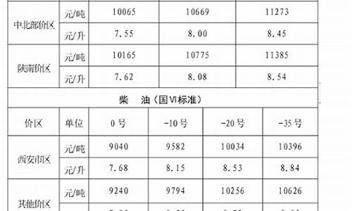 陕西省散装柴油价格-陕西柴油零售价