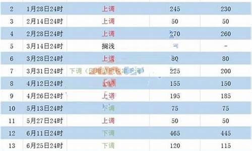 今年历次油价调整情况是-今年油价调整了几次