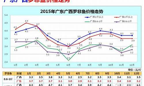 高山汽油价钱走势-高山汽油价钱走势图