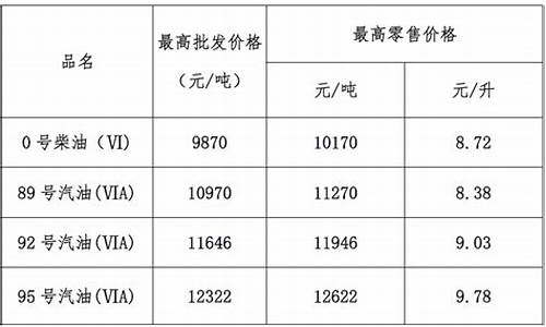 2021年广东柴油价格-广东柴油价格调整表格