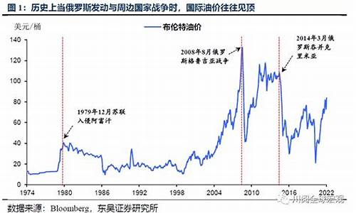 战争结束后油价会下跌吗-战争会导致原油上涨吗