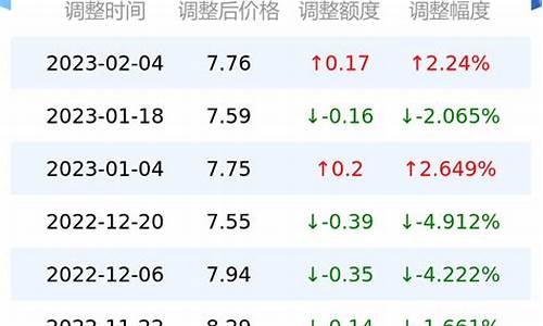 今天台州油价多少-今天台州油价92汽油价