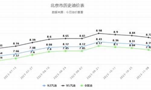 新油价调整时间及价格查询-新油价调整时间及价格