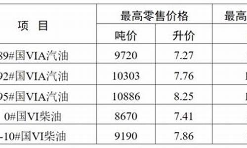 无锡最新油价92号汽油价格-无锡啥时候调整油价