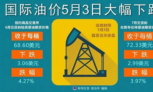 国际油价大幅下跌多少了-国际油价跌幅扩大