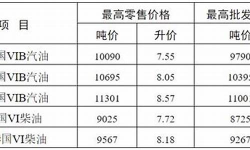 无锡油价下跌名单-无锡当前油价