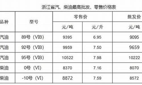 温州今天油价是多少-油价调整时间表温州