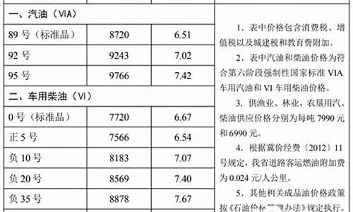 河北92号油价-河北92油价格调整