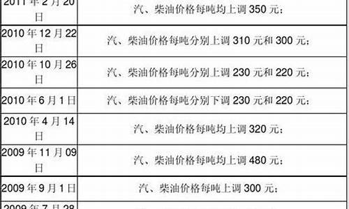 滴油价格调整方案-油价上涨滴滴涨价吗