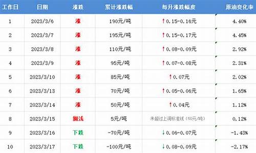 通化油价调整早知道-通化汽油油价格